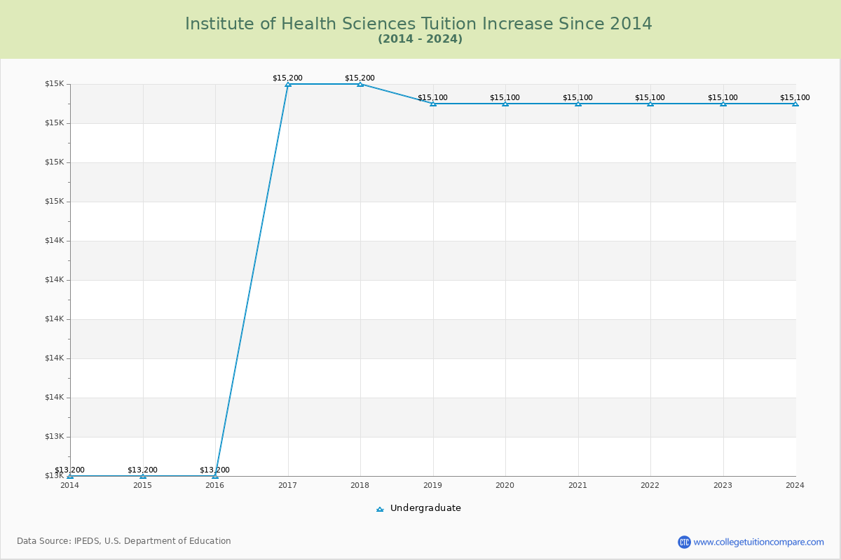 Institute of Health Sciences Tuition & Fees Changes Chart