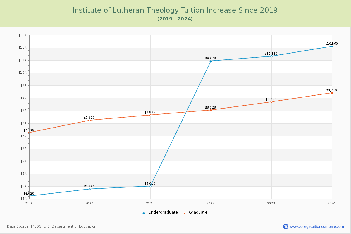 Institute of Lutheran Theology Tuition & Fees Changes Chart