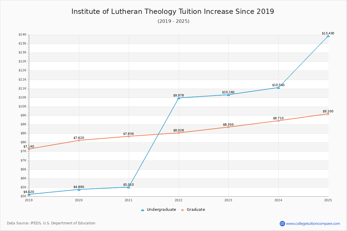 Institute of Lutheran Theology Tuition & Fees Changes Chart
