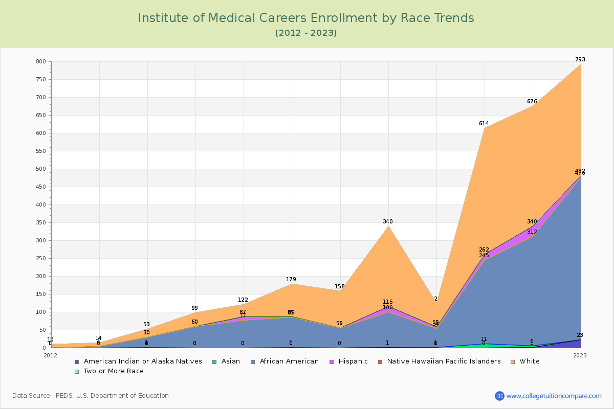 Institute of Medical Careers Enrollment by Race Trends Chart