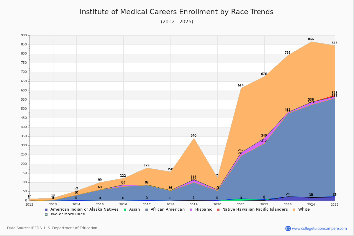 Institute of Medical Careers Enrollment by Race Trends Chart