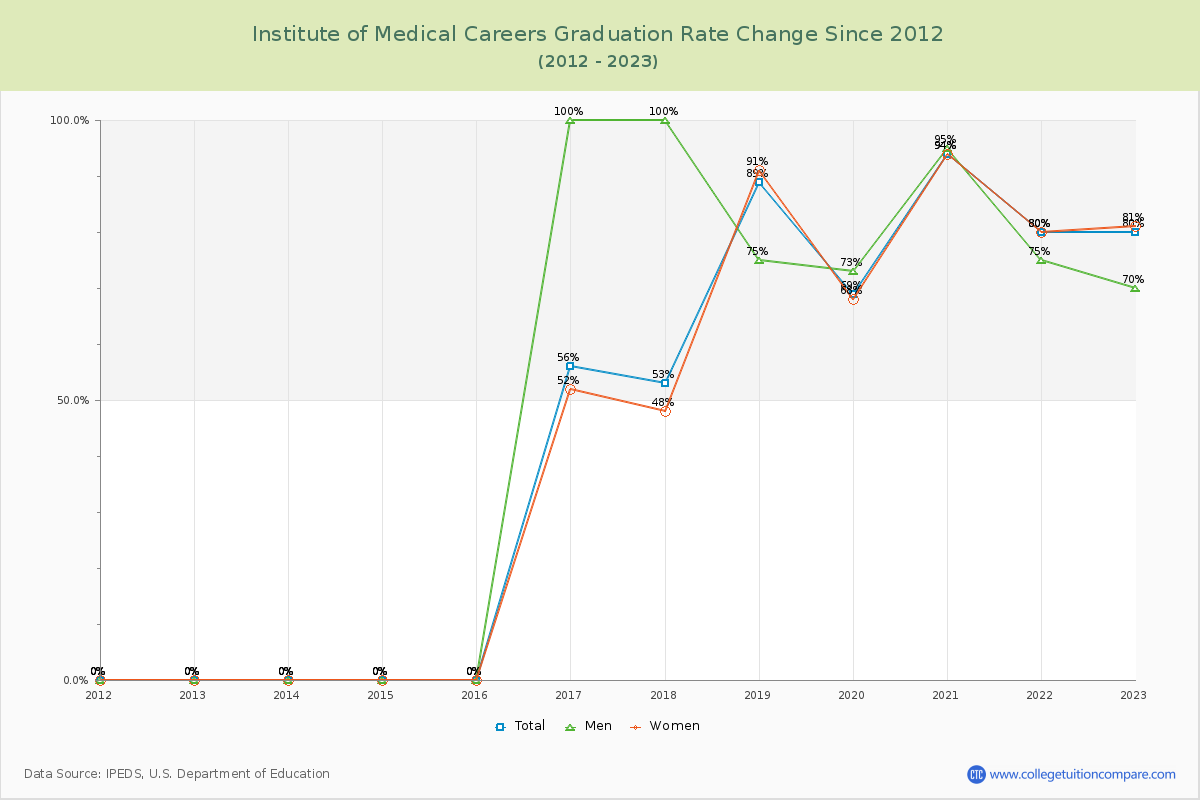 Institute of Medical Careers Graduation Rate Changes Chart