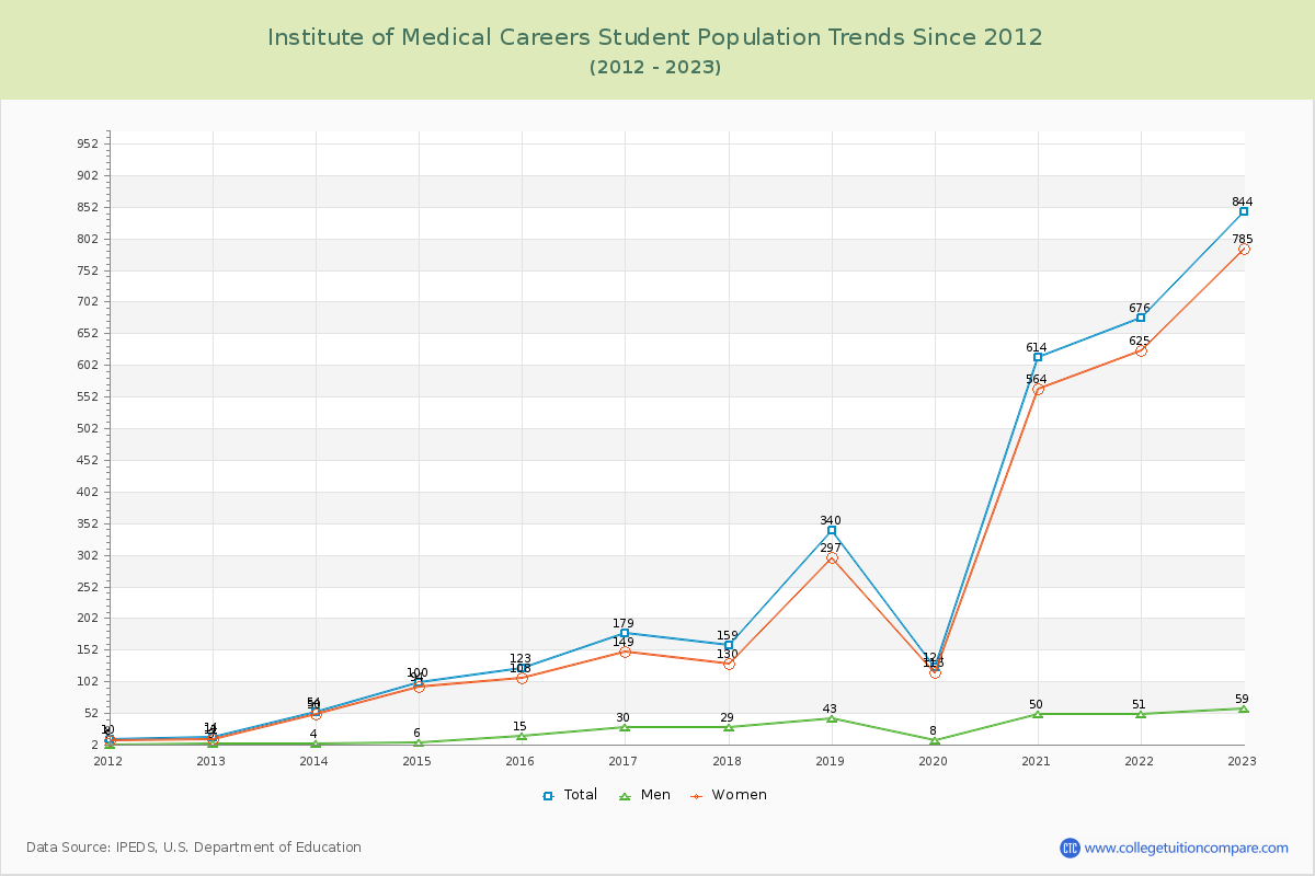 Institute of Medical Careers Enrollment Trends Chart