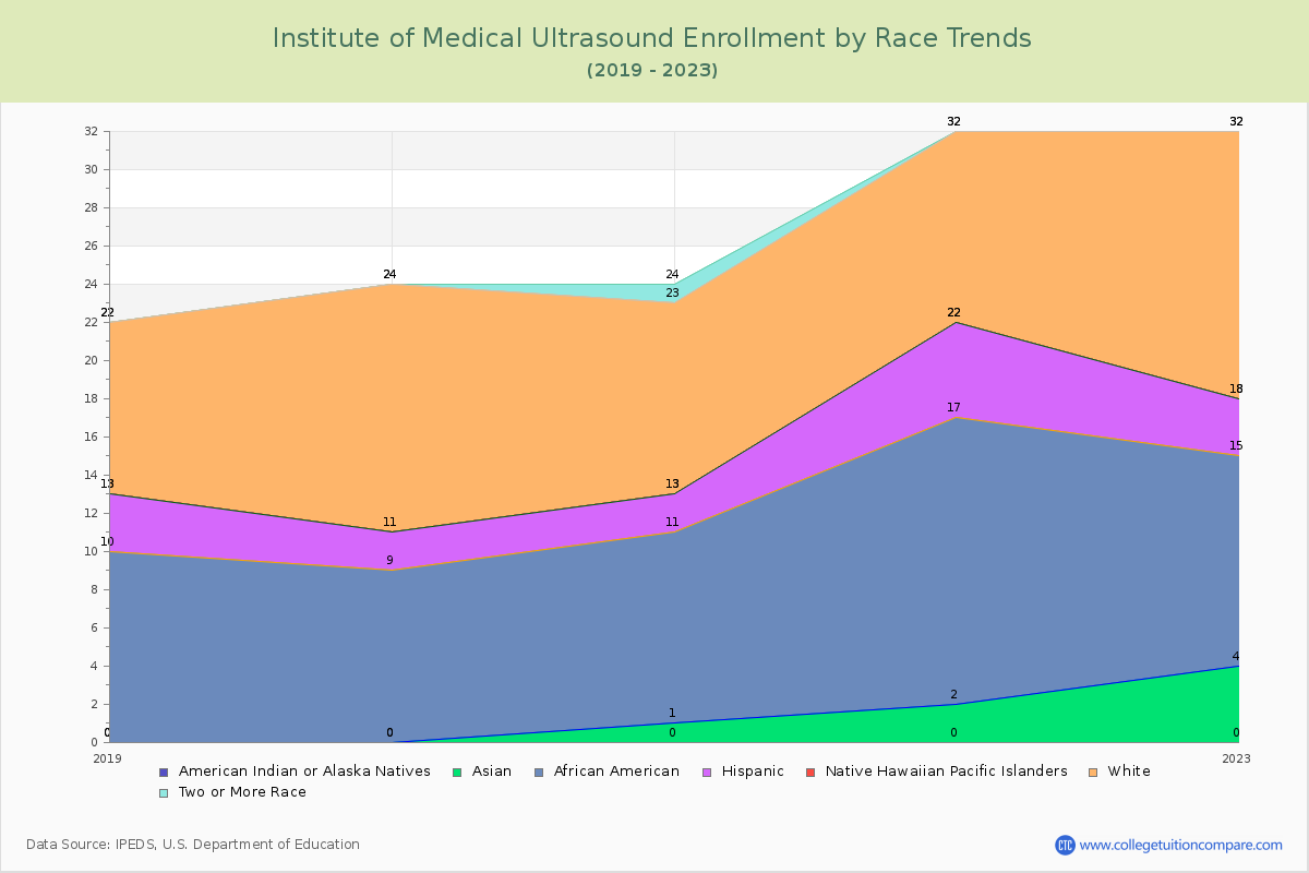 Institute of Medical Ultrasound Enrollment by Race Trends Chart