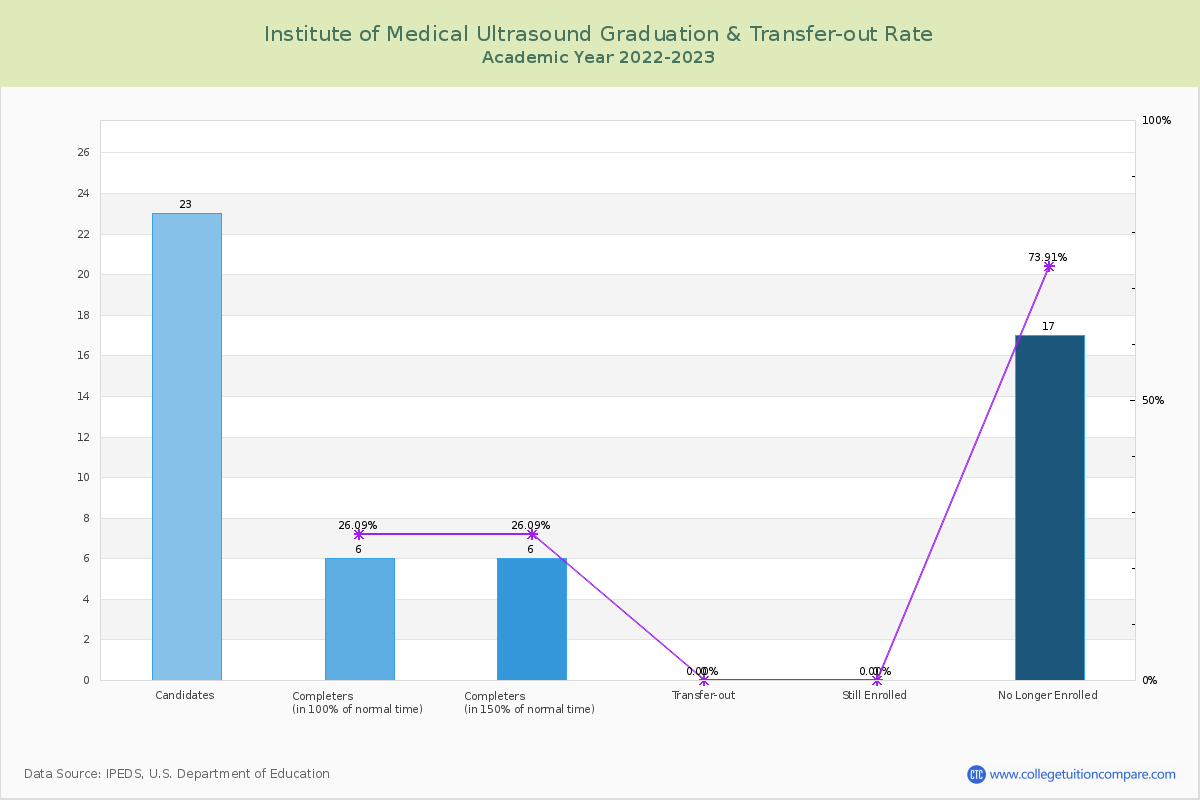 Institute of Medical Ultrasound graduate rate