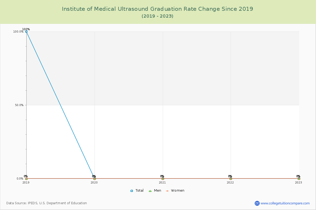 Institute of Medical Ultrasound Graduation Rate Changes Chart