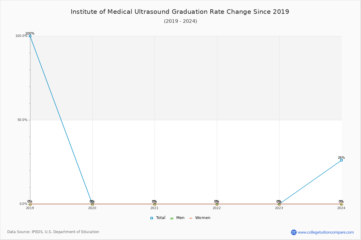 Institute of Medical Ultrasound Graduation Rate Changes Chart