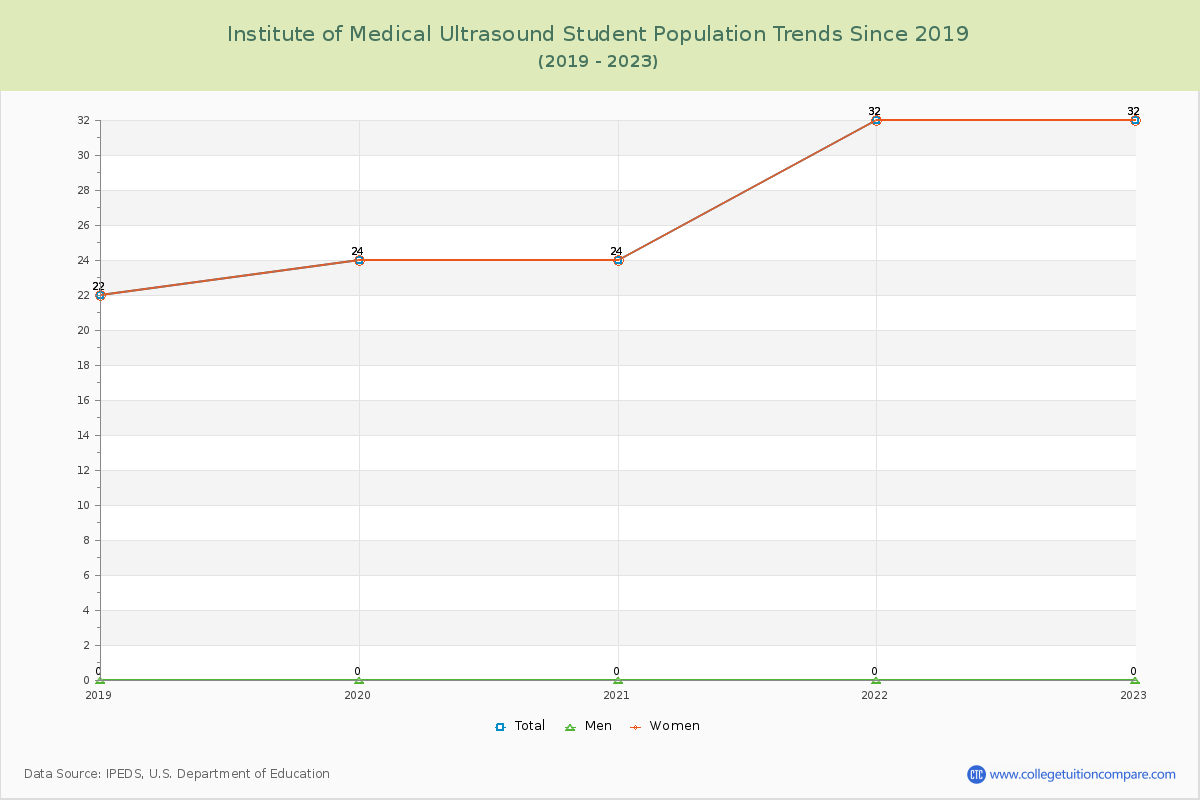 Institute of Medical Ultrasound Enrollment Trends Chart