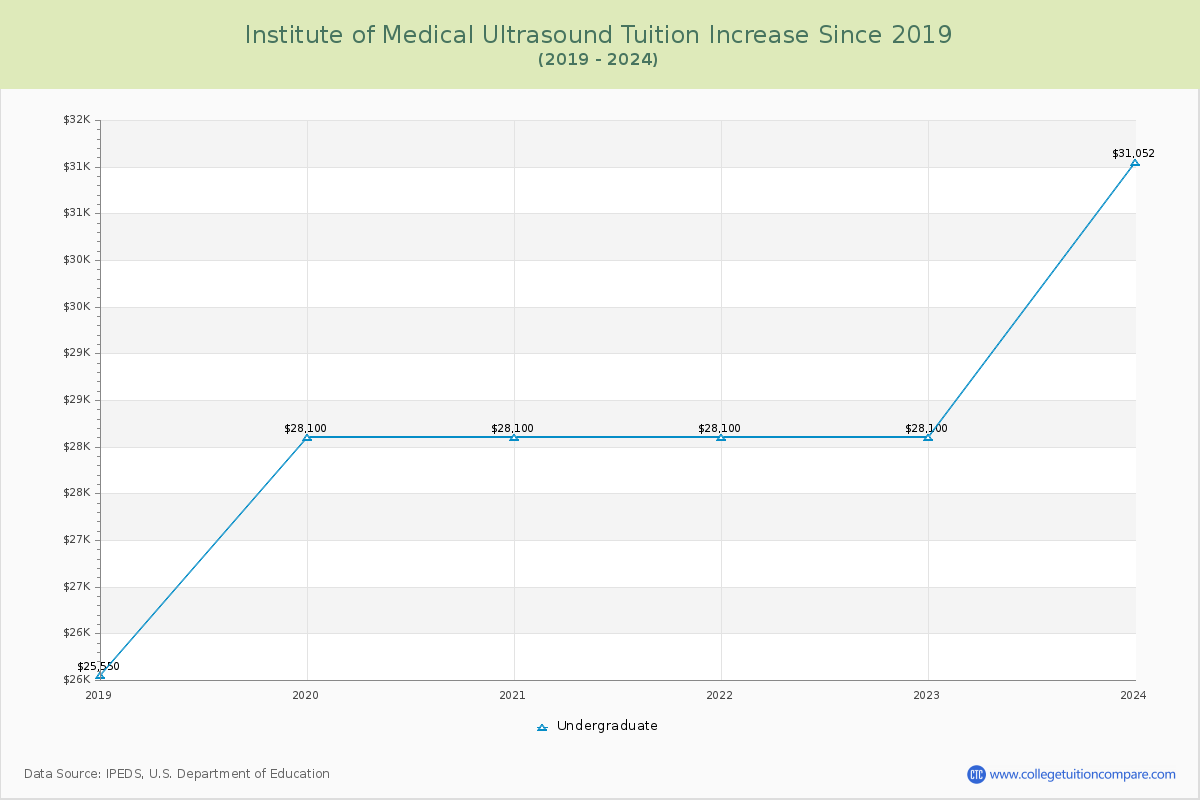 Institute of Medical Ultrasound Tuition & Fees Changes Chart
