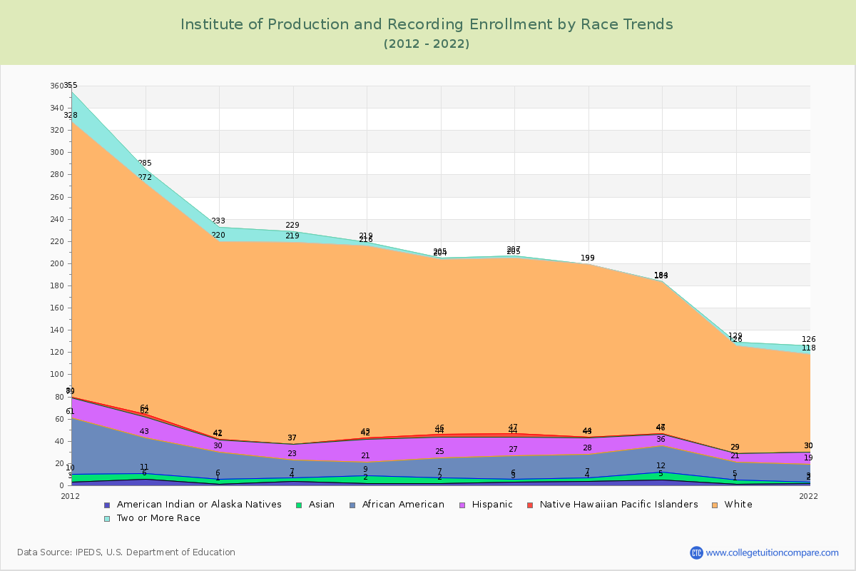 Institute of Production and Recording Enrollment by Race Trends Chart