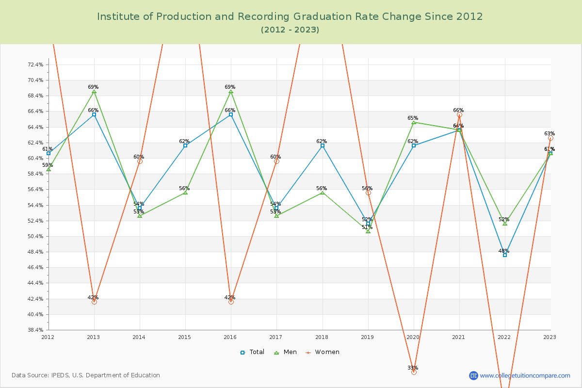 Institute of Production and Recording Graduation Rate Changes Chart