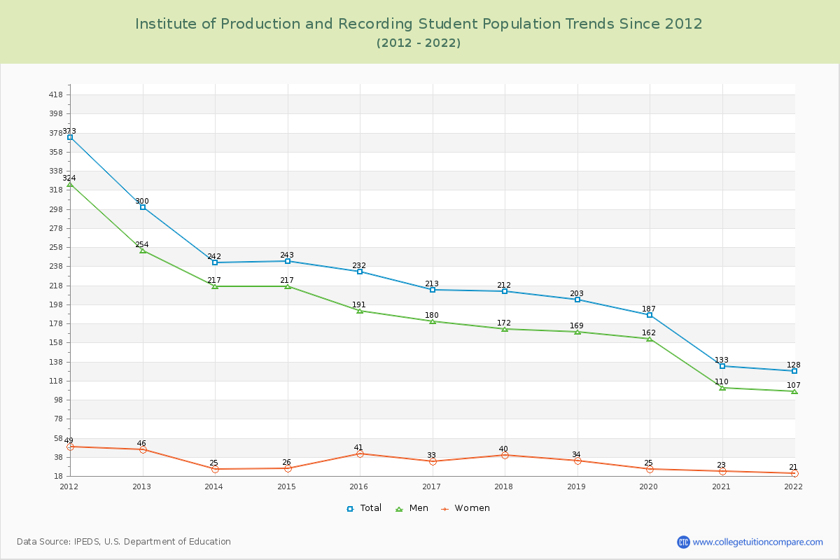 Institute of Production and Recording Enrollment Trends Chart