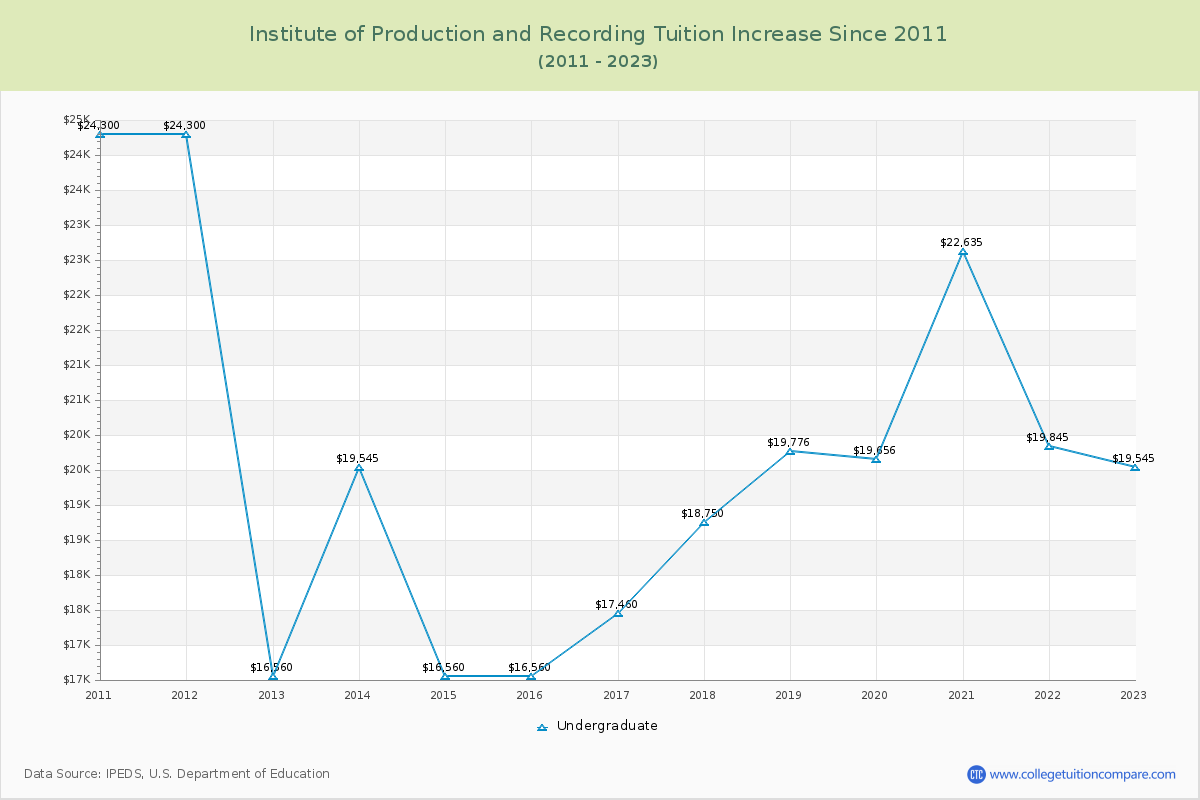 Institute of Production and Recording Tuition & Fees Changes Chart