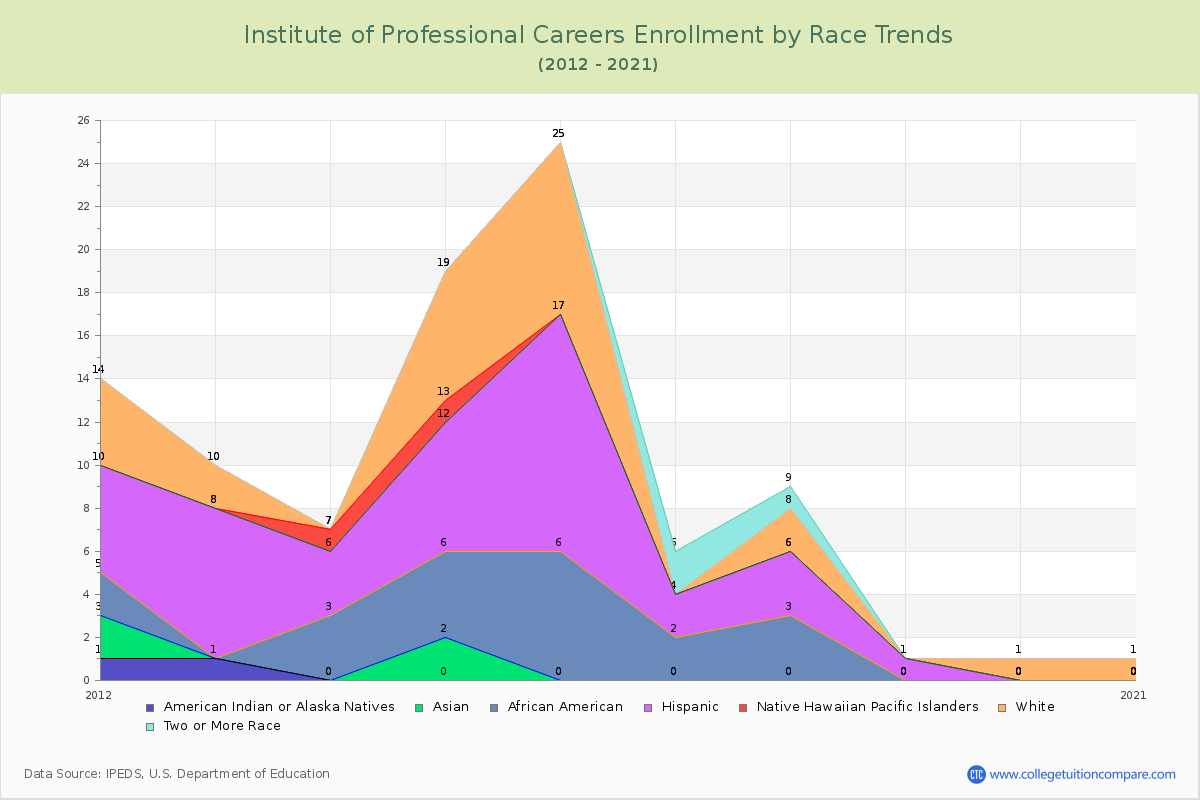 Institute of Professional Careers Enrollment by Race Trends Chart