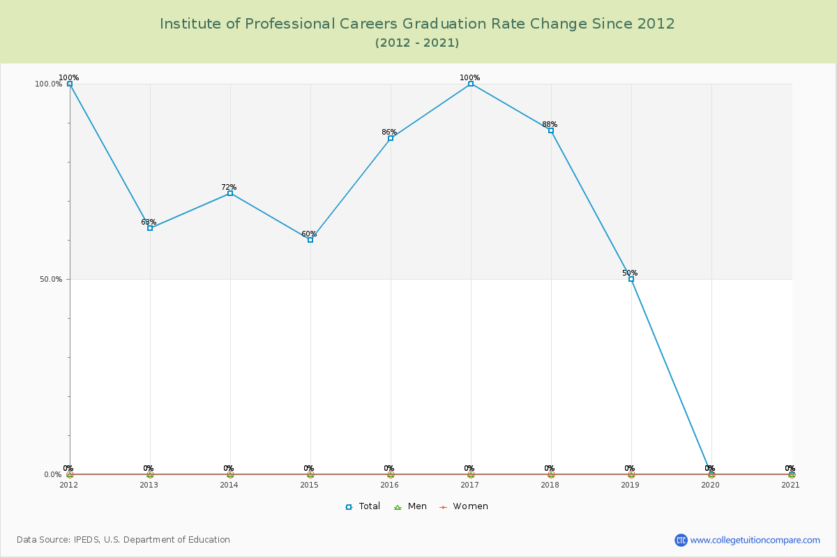 Institute of Professional Careers Graduation Rate Changes Chart