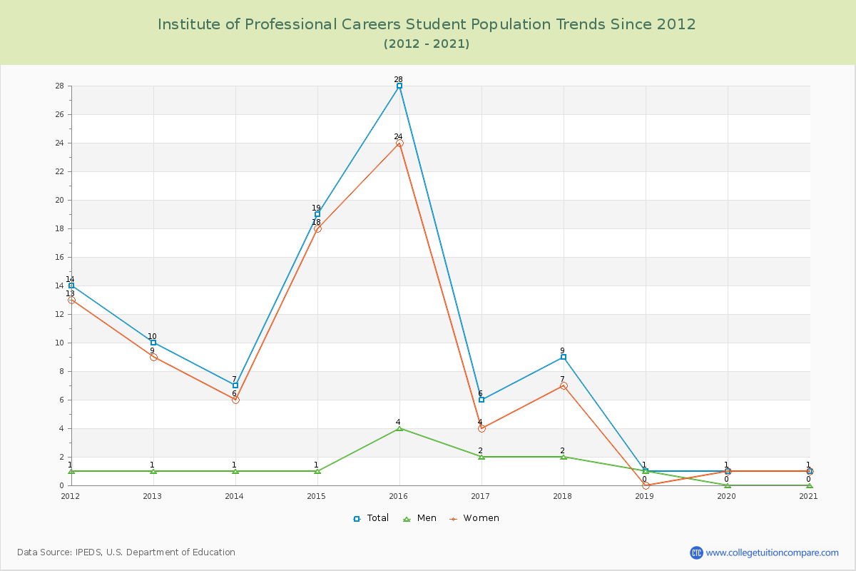 Institute of Professional Careers Enrollment Trends Chart