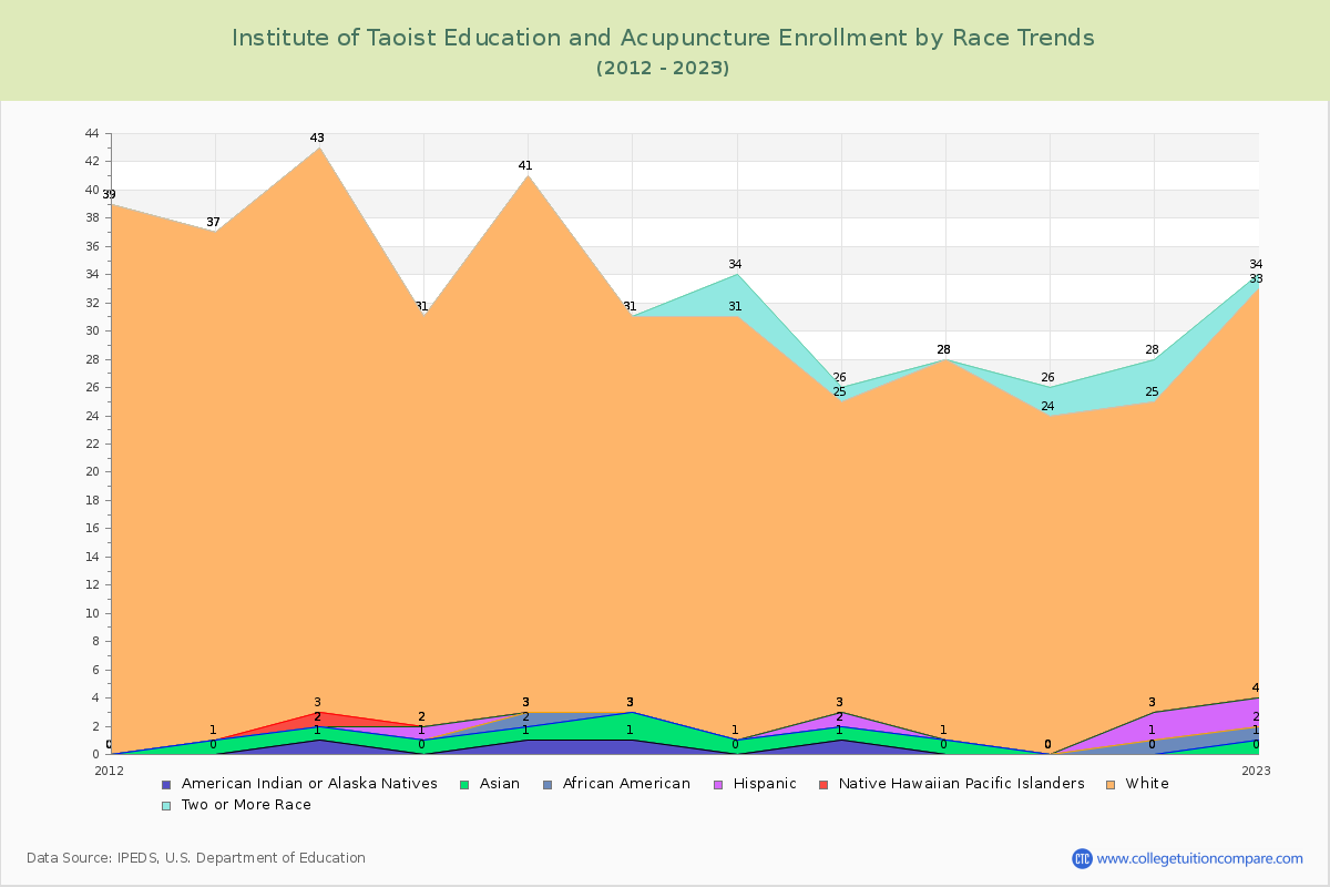 Institute of Taoist Education and Acupuncture Enrollment by Race Trends Chart
