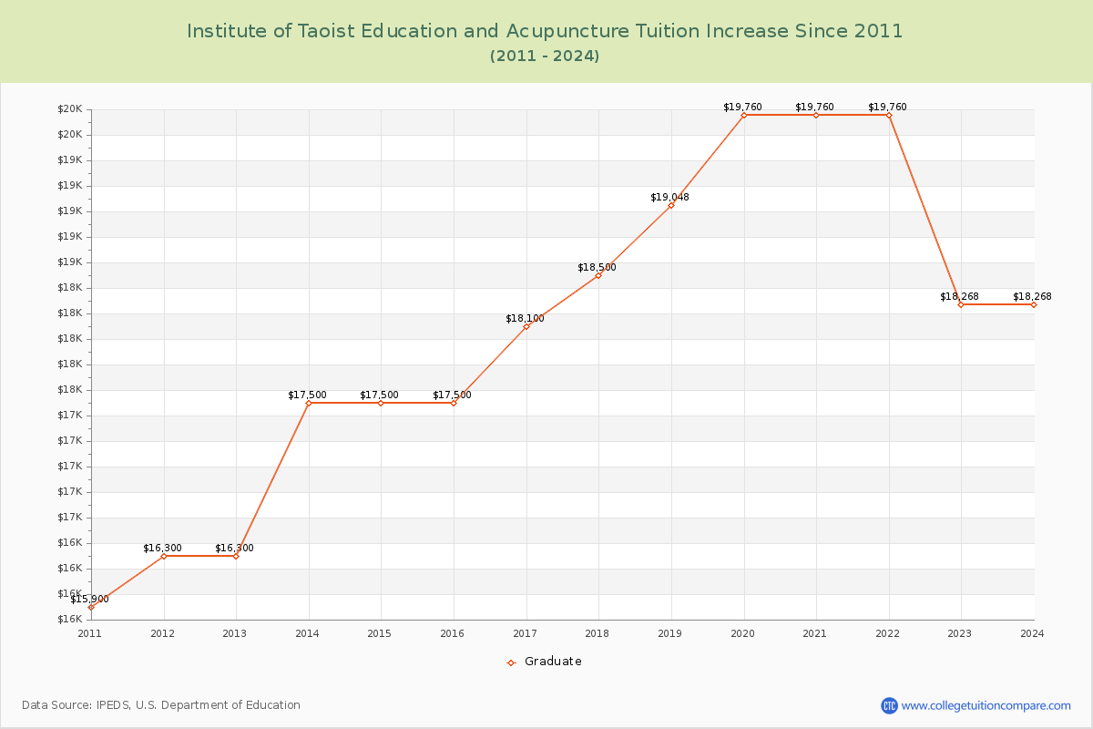 Institute of Taoist Education and Acupuncture Tuition & Fees Changes Chart