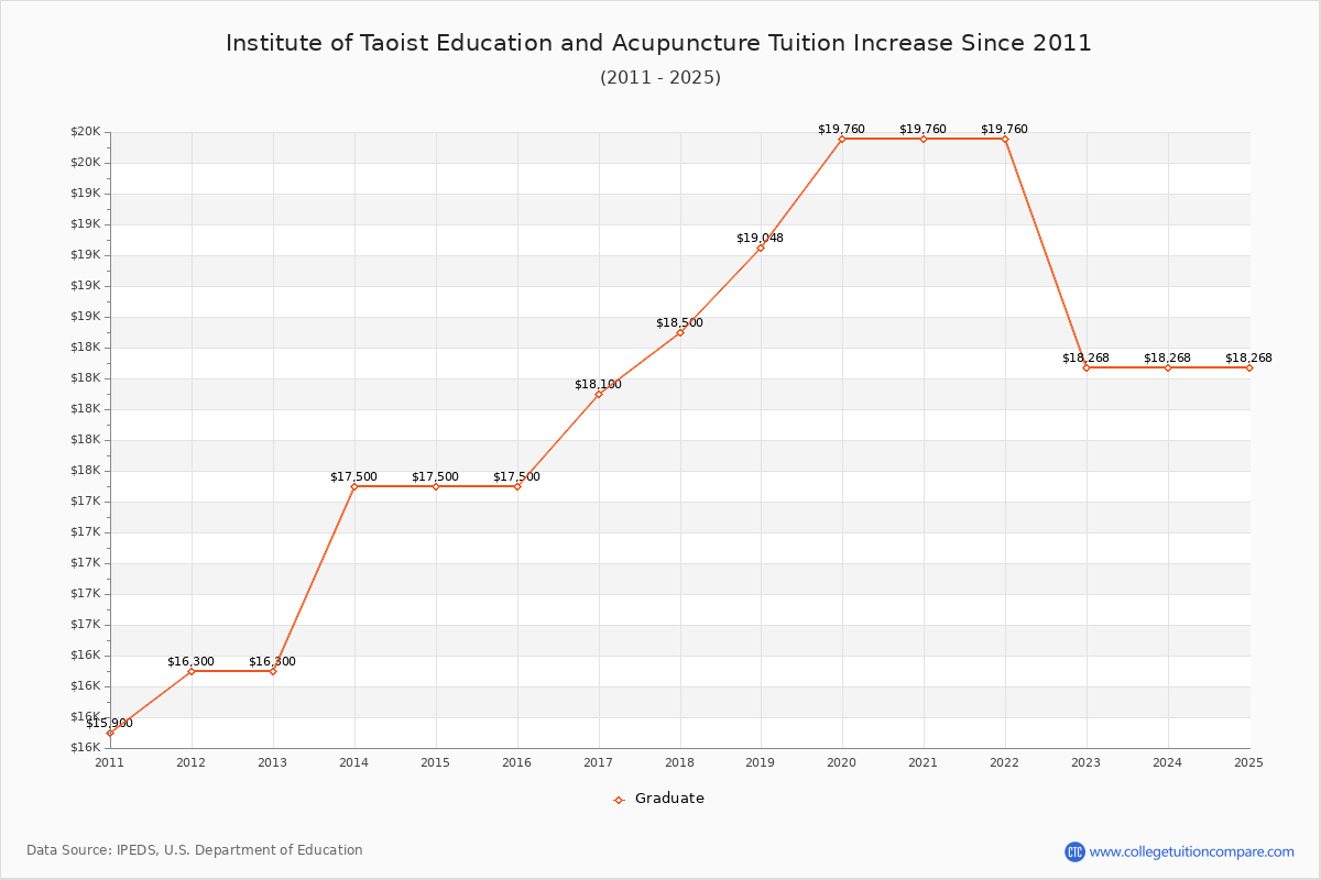 Institute of Taoist Education and Acupuncture Tuition & Fees Changes Chart