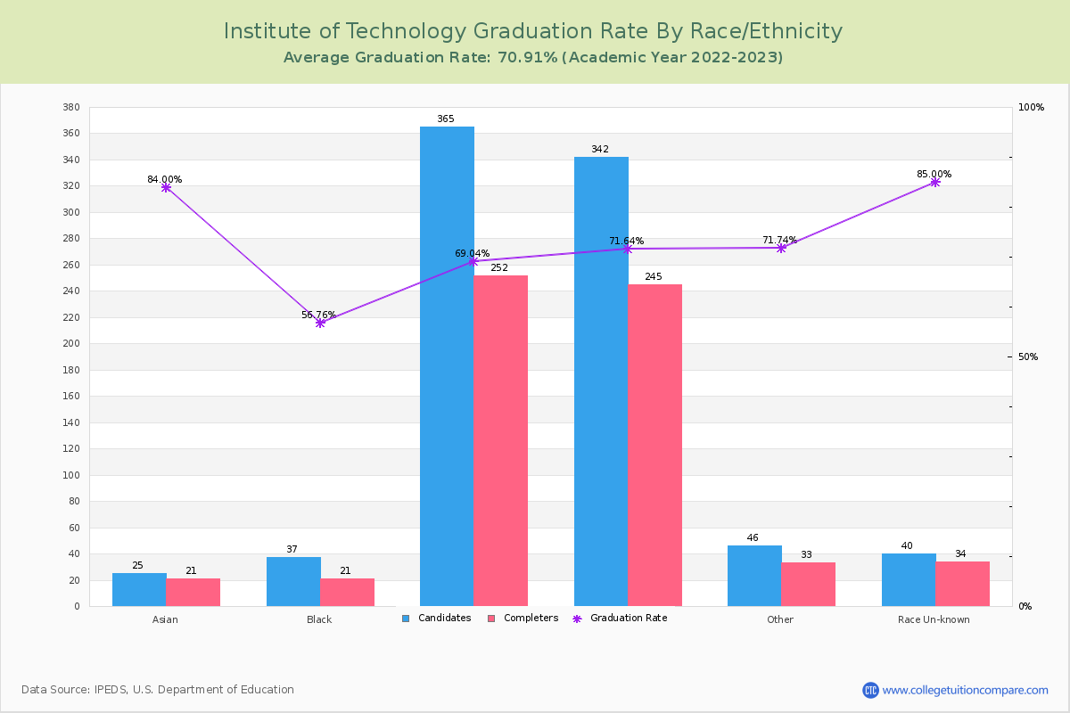 Institute of Technology graduate rate by race