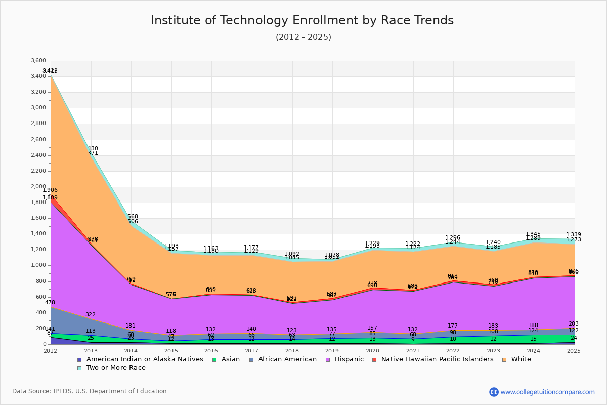 Institute of Technology Enrollment by Race Trends Chart