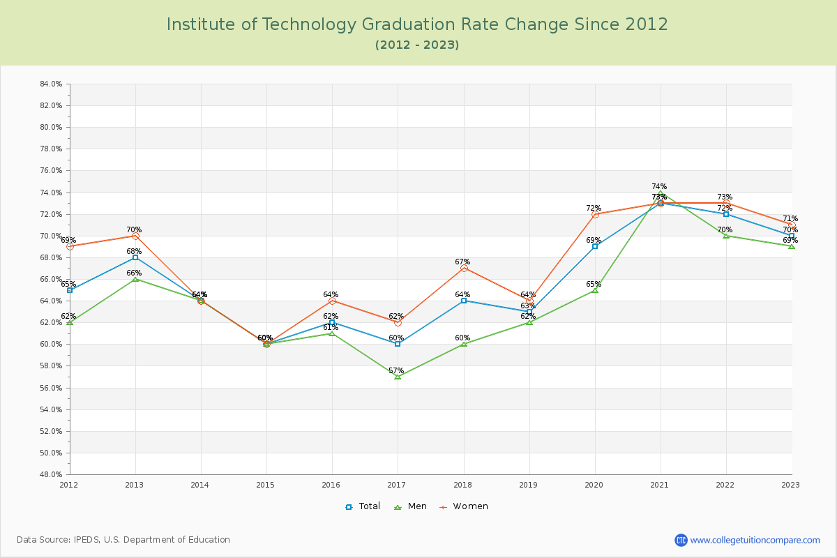 Institute of Technology Graduation Rate Changes Chart