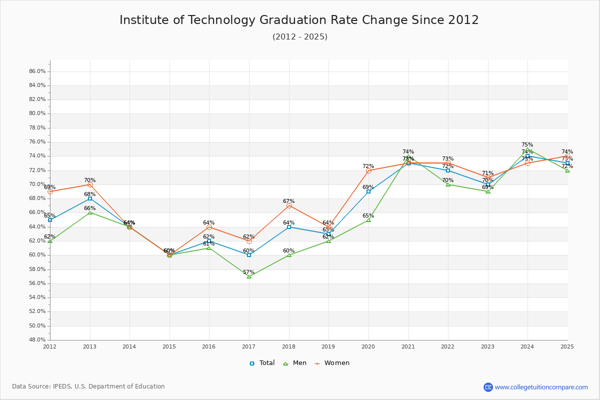 Institute of Technology Graduation Rate Changes Chart