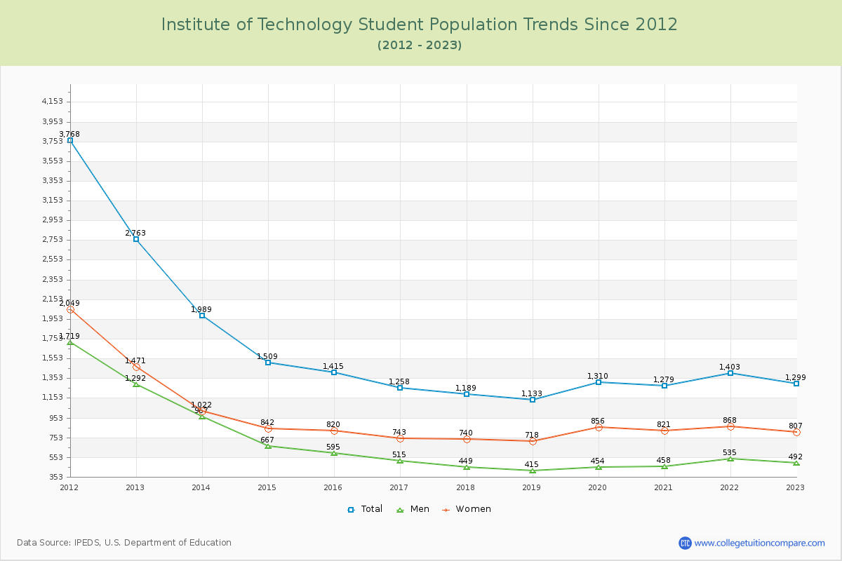 Institute of Technology Enrollment Trends Chart