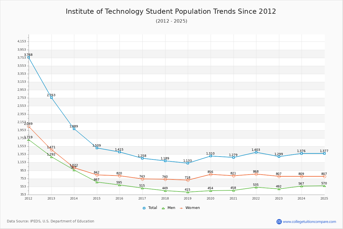 Institute of Technology Enrollment Trends Chart