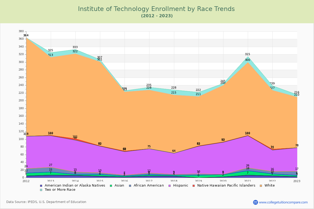 Institute of Technology Enrollment by Race Trends Chart