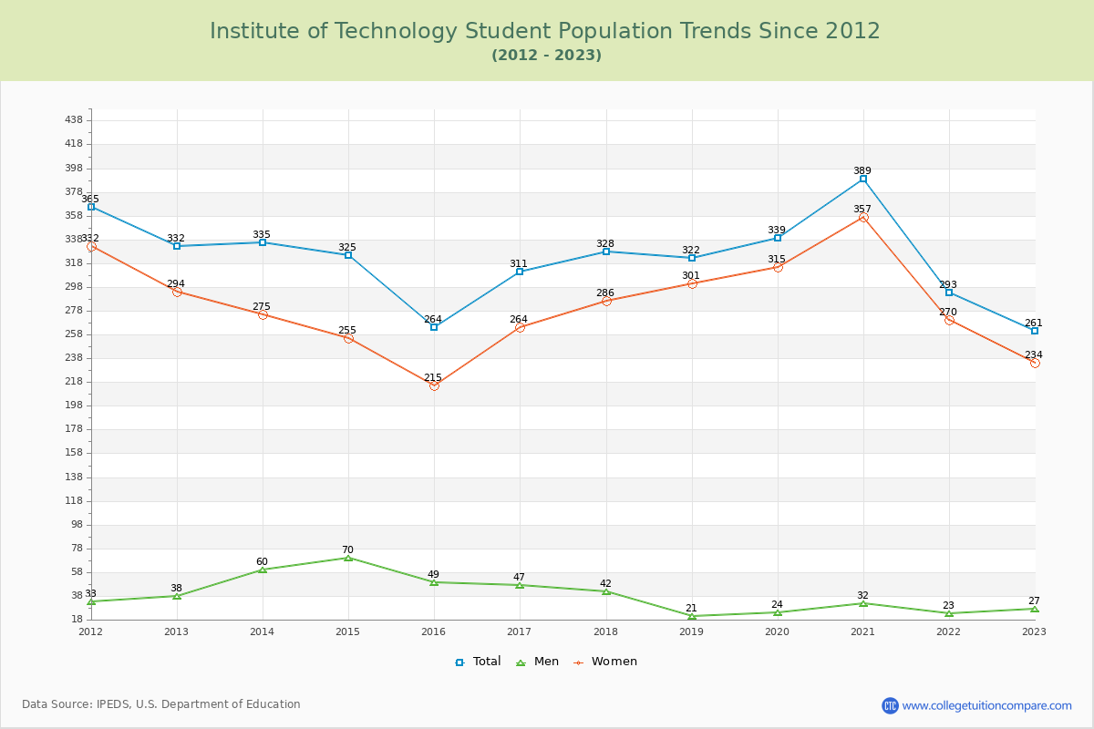 Institute of Technology Enrollment Trends Chart
