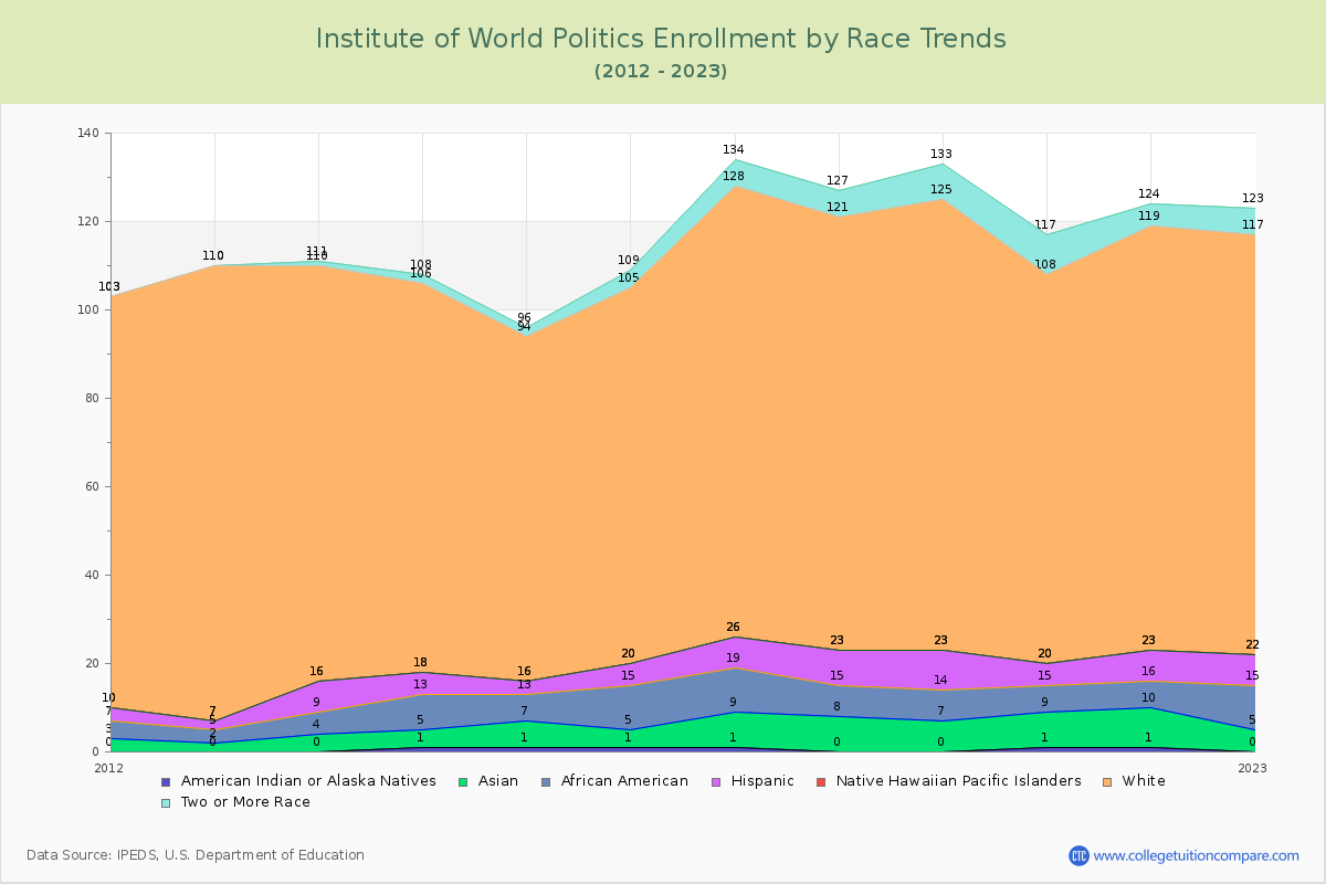 Institute of World Politics Enrollment by Race Trends Chart