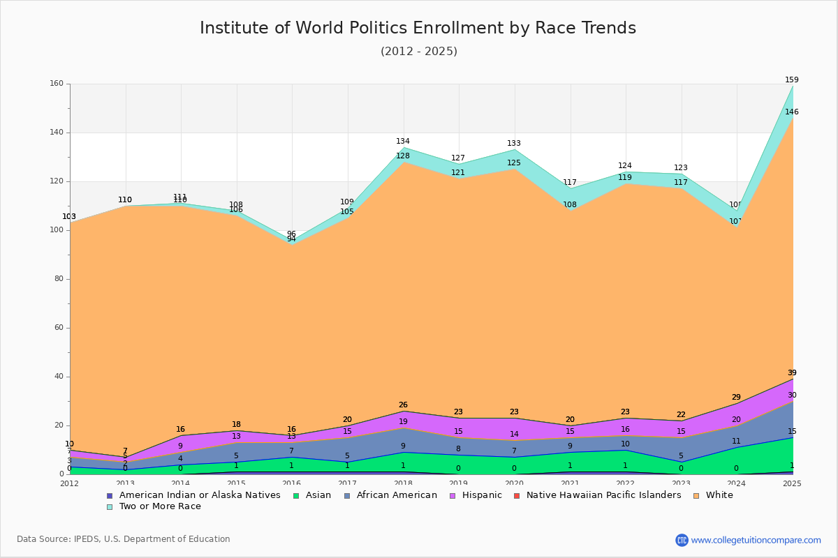 Institute of World Politics Enrollment by Race Trends Chart