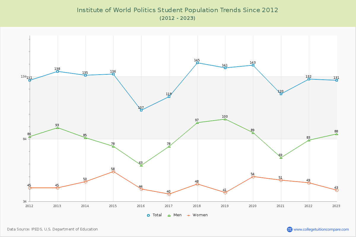 Institute of World Politics Enrollment Trends Chart