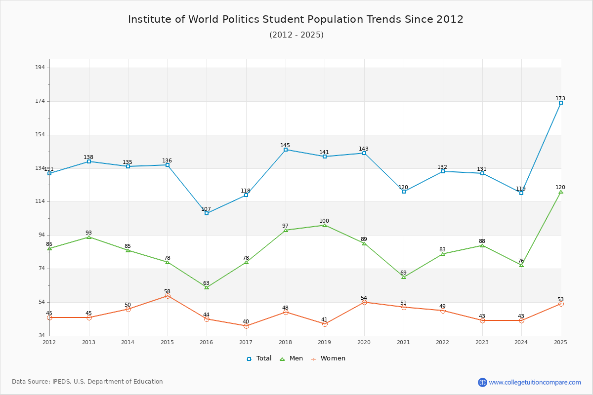 Institute of World Politics Enrollment Trends Chart