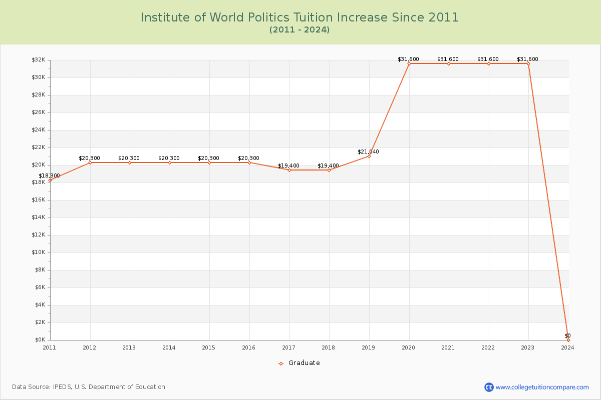 Institute of World Politics Tuition & Fees Changes Chart