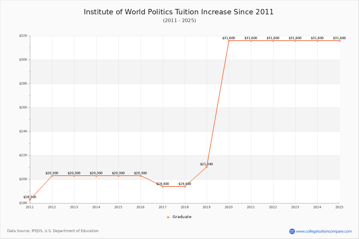 Institute of World Politics Tuition & Fees Changes Chart