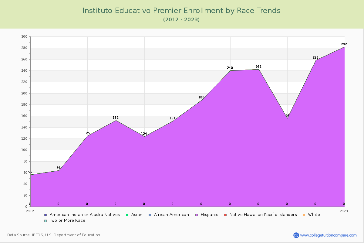 Instituto Educativo Premier Enrollment by Race Trends Chart