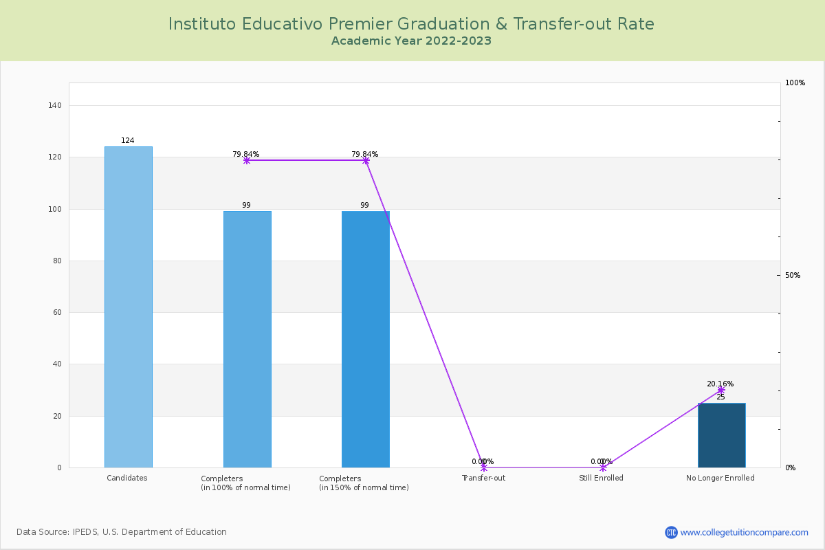 Instituto Educativo Premier graduate rate