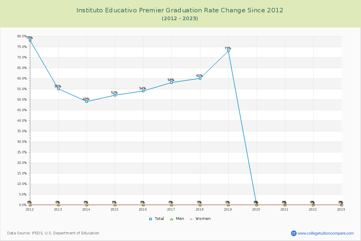 Instituto Educativo Premier Graduation Rate Changes Chart