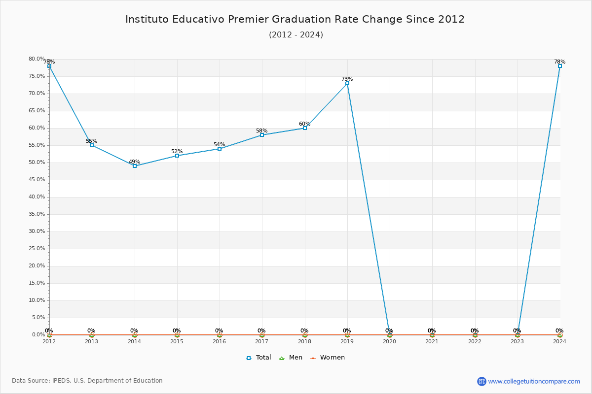 Instituto Educativo Premier Graduation Rate Changes Chart