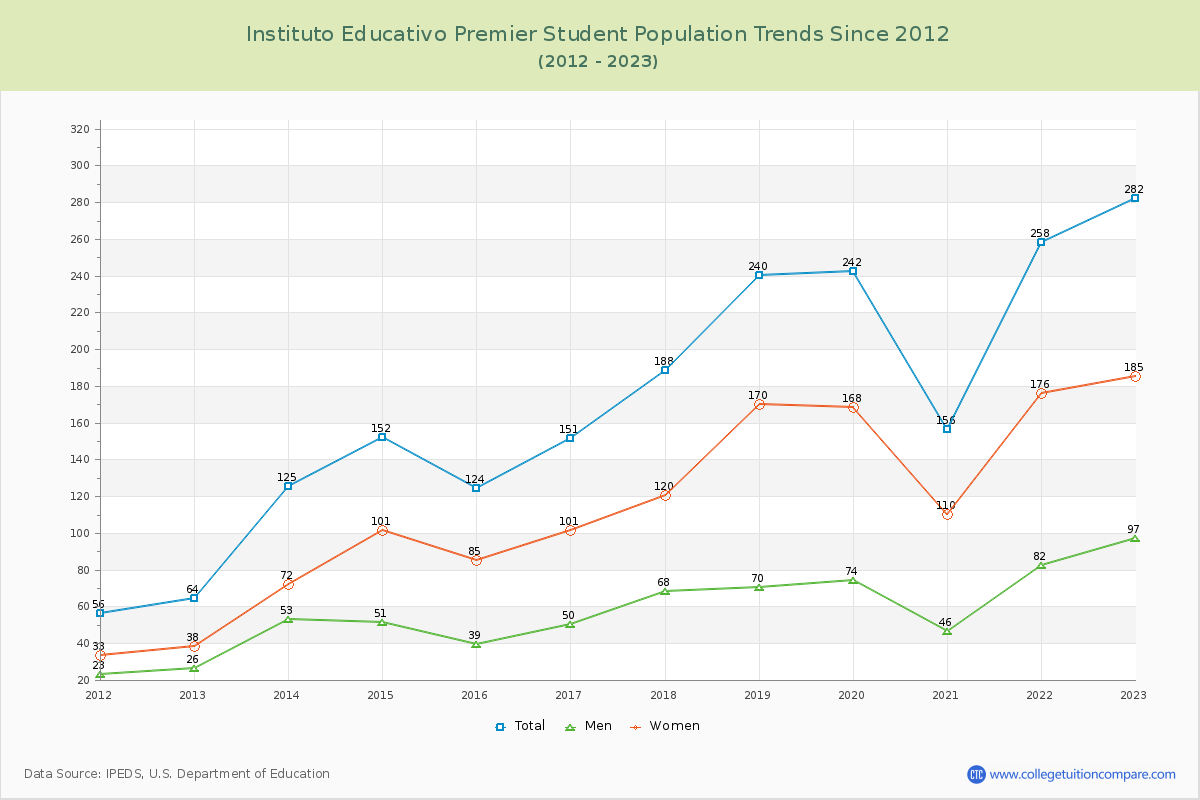 Instituto Educativo Premier Enrollment Trends Chart