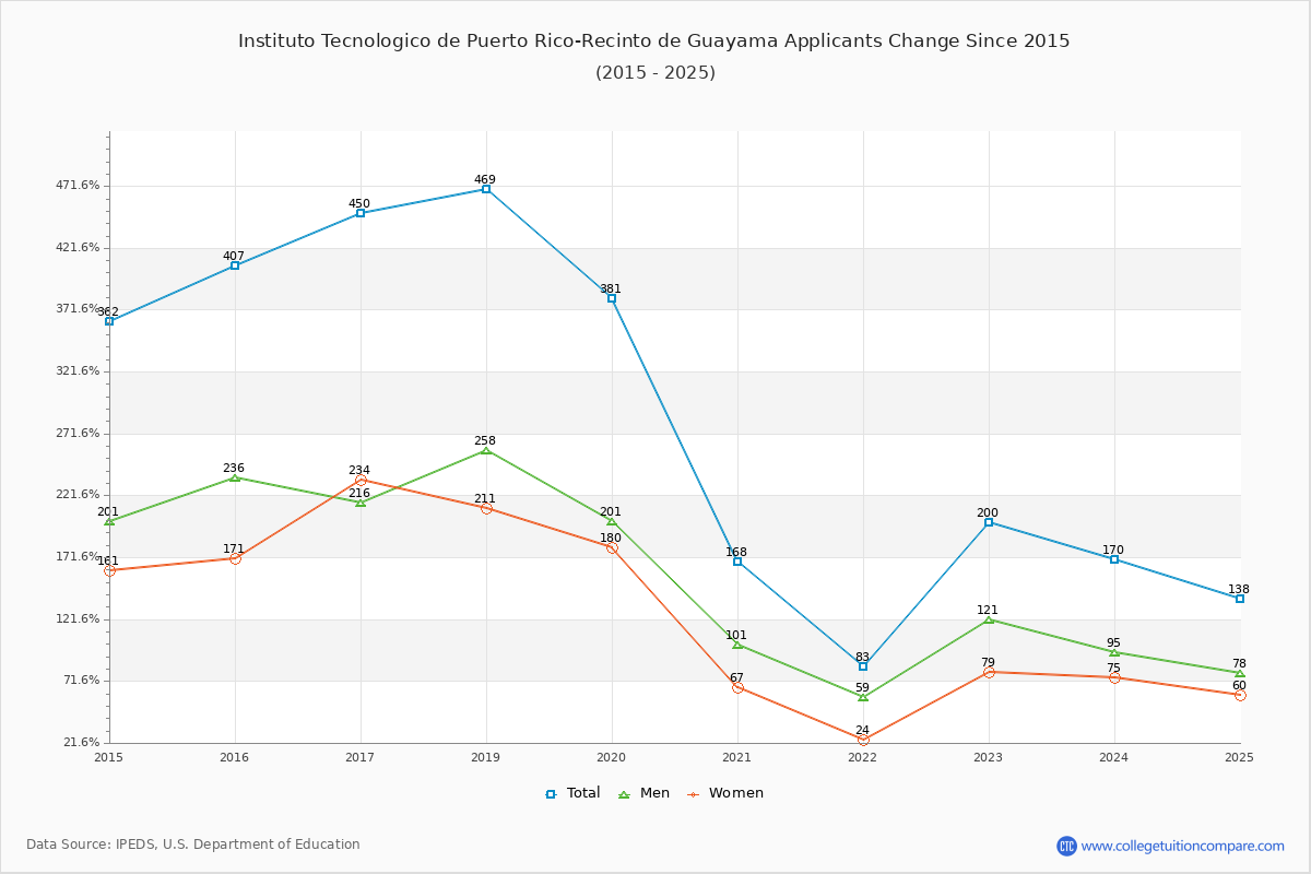 Instituto Tecnologico de Puerto Rico-Recinto de Guayama - 10 Year Applicants, Admissions, and Enrollment Trends Chart