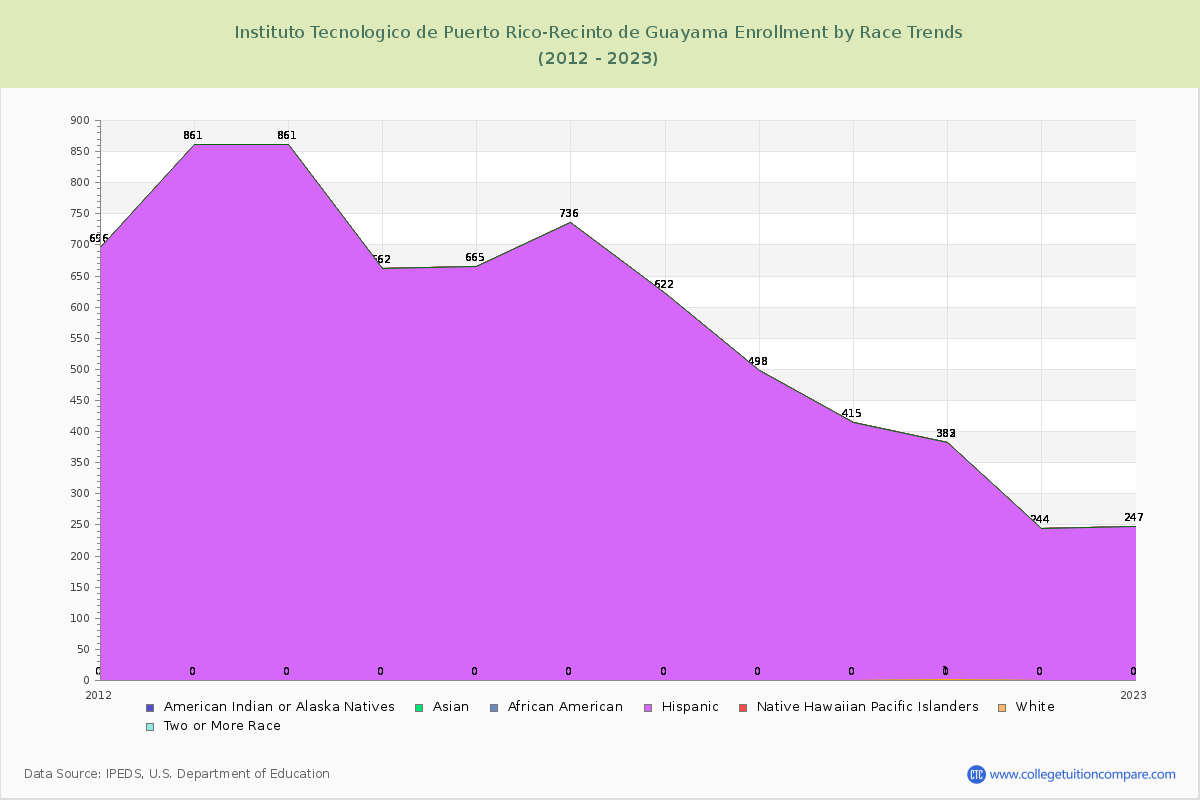 Instituto Tecnologico de Puerto Rico-Recinto de Guayama Enrollment by Race Trends Chart