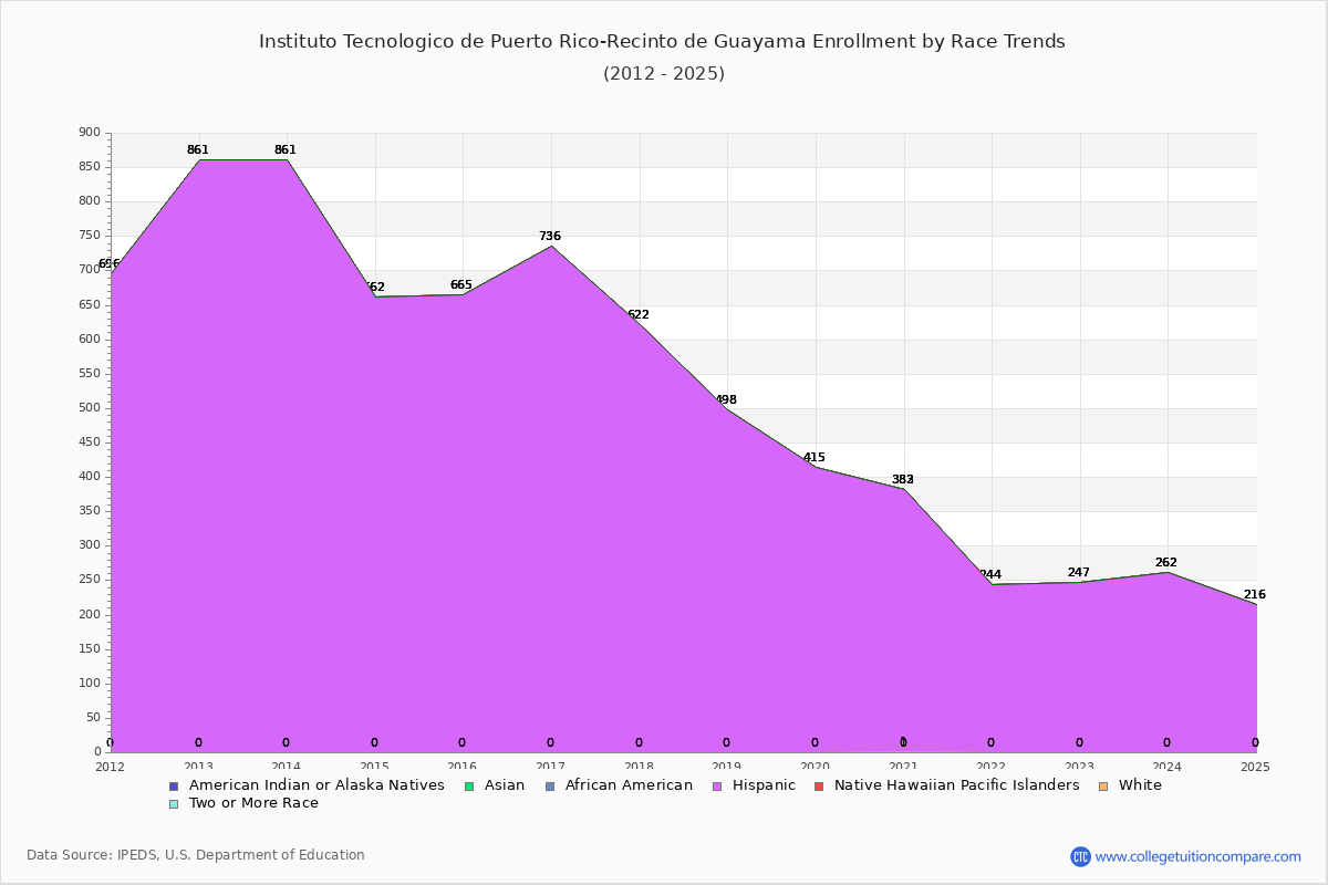 Instituto Tecnologico de Puerto Rico-Recinto de Guayama Enrollment by Race Trends Chart