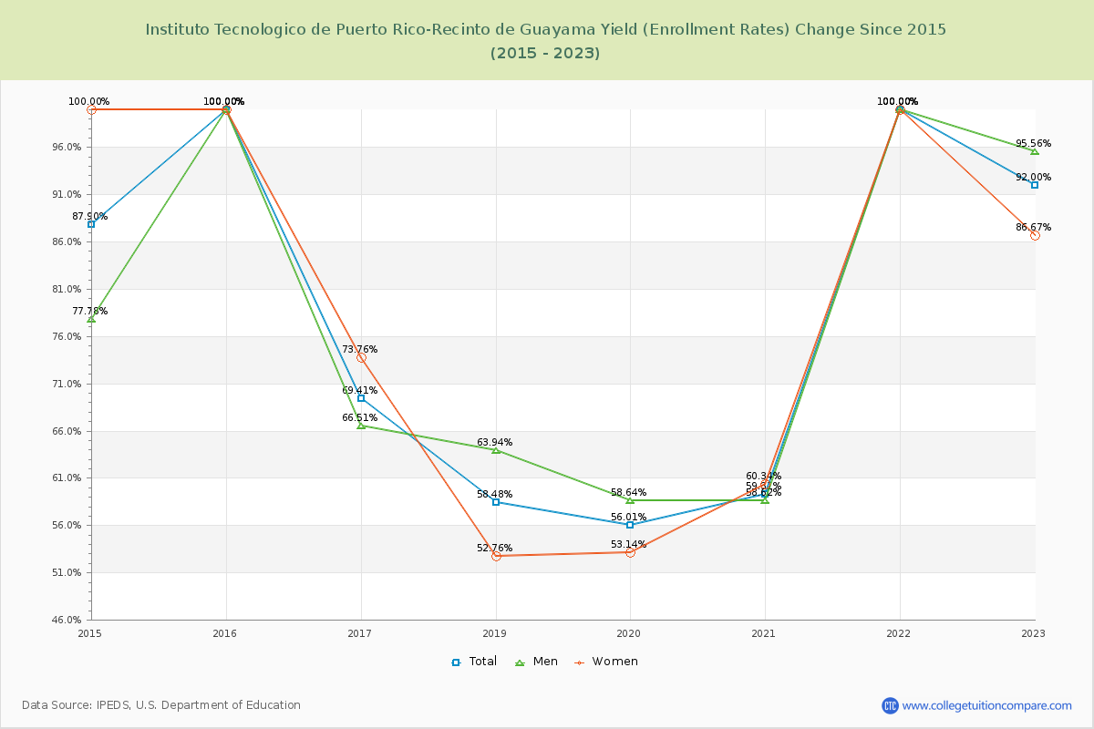 Instituto Tecnologico de Puerto Rico-Recinto de Guayama Yield (Enrollment Rate) Changes Chart