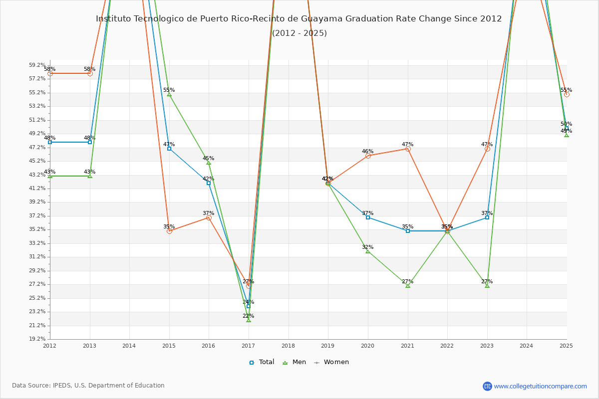 Instituto Tecnologico de Puerto Rico-Recinto de Guayama Graduation Rate Changes Chart