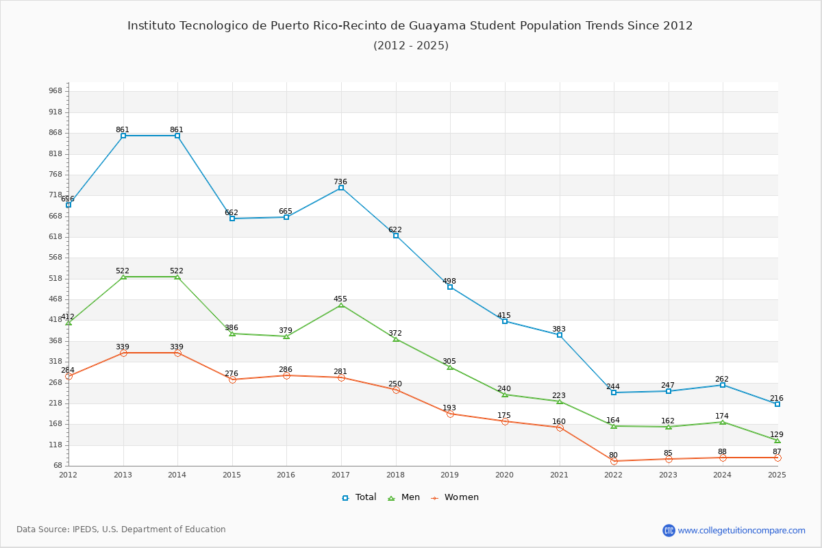 Instituto Tecnologico de Puerto Rico-Recinto de Guayama Enrollment Trends Chart