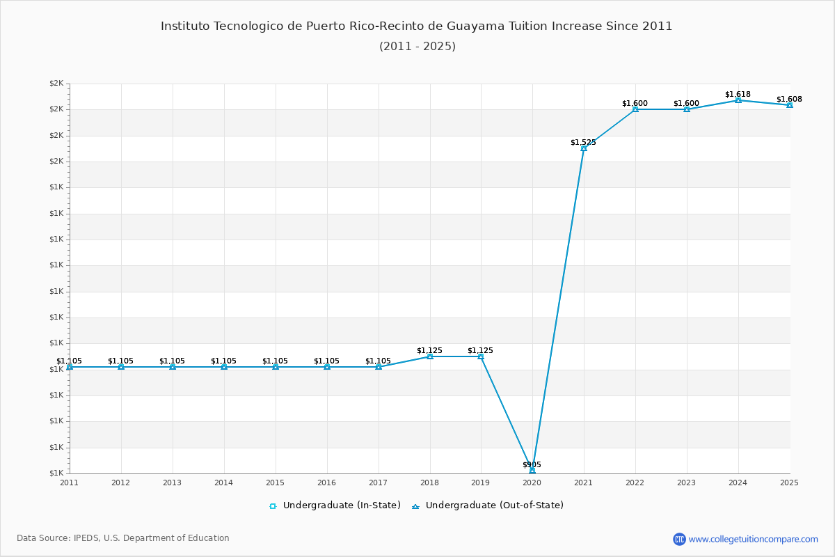 Instituto Tecnologico de Puerto Rico-Recinto de Guayama Tuition & Fees Changes Chart