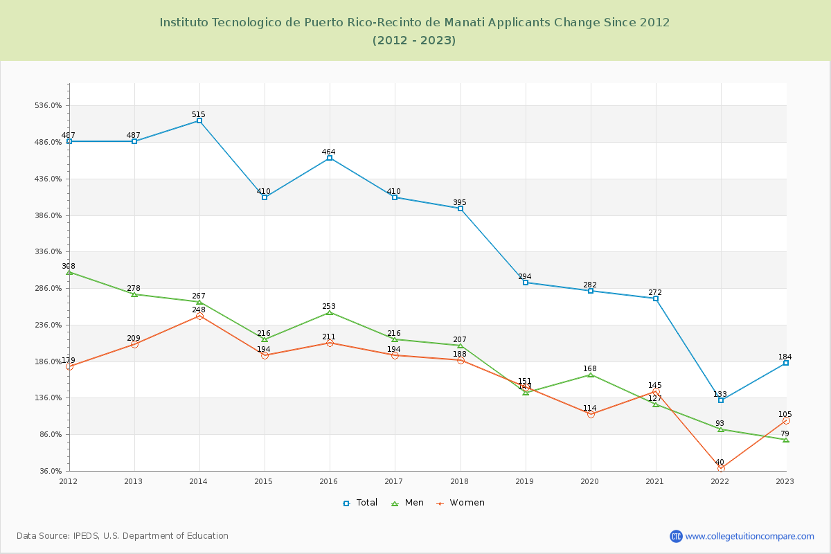 Instituto Tecnologico de Puerto Rico-Recinto de Manati Number of Applicants Changes Chart